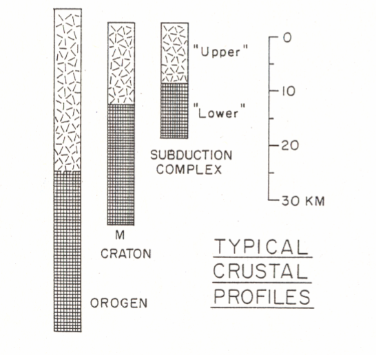 <p>orogen, craton, subduction complex</p><p>orogen subsidence due to extensive sediment loading into the basin</p>