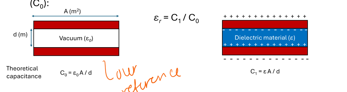<p>What is capacitance C1 and C0</p>