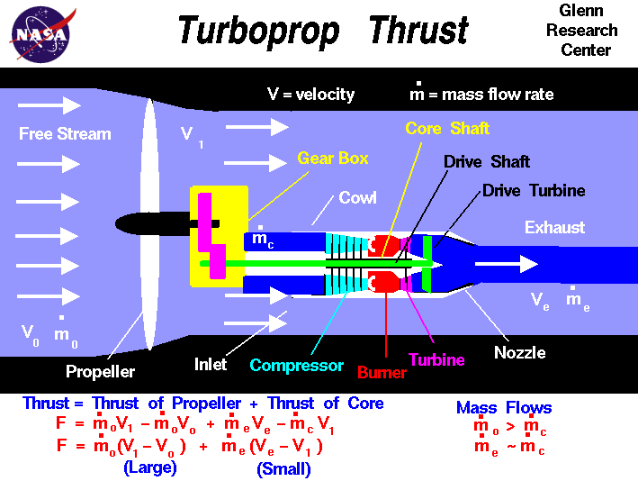 <p>How does a turboprop engine work?</p>