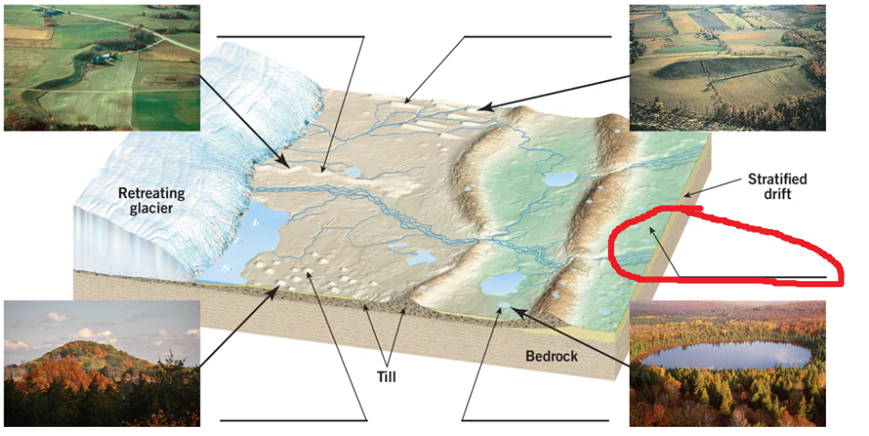 <p>Streams flowing from the terminus deposited sand and gravel beyond the front of the glacier</p>