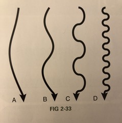 <p>Which has the highest frequency?</p>