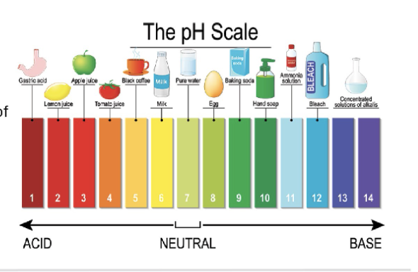 <p>The pH scale is 1 to 14. But this only is accurate at what temperature?</p>