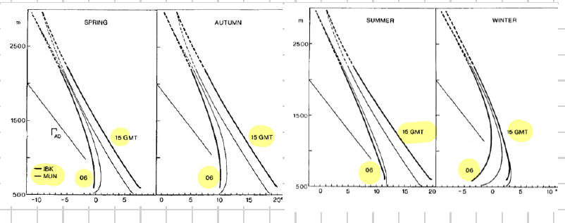 <ul><li><p>pressure gradients along the valley axis</p></li><li><p>compared to an adjacent plain, the atmosphere of the valley is warmer/cooler during day/night</p></li><li><p>the valley atmosphere has a larger amplitude of diurnal temperature cycle</p></li></ul><p></p><p></p>