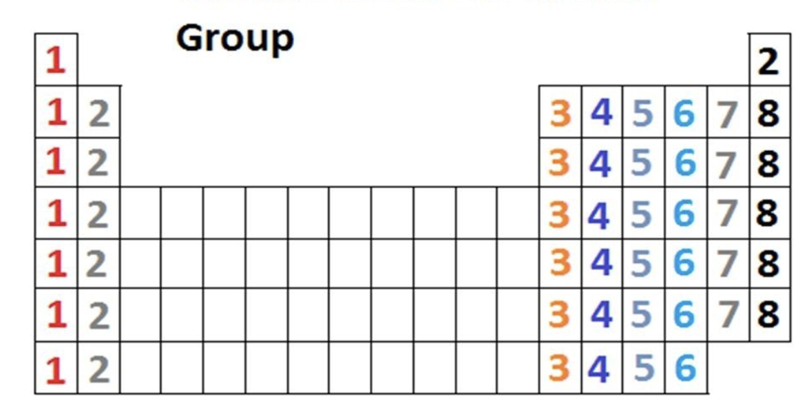 <p>how to find valence electrons by atomic number</p>