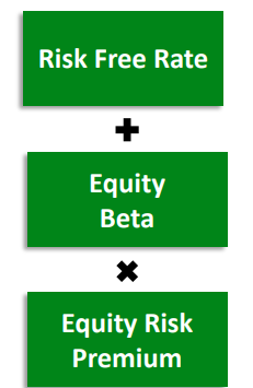 <p>risk free rate + (beta * risk preimum</p>