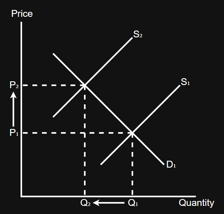 <p>Regulations typically increase the cost of production, therefore, regulations shift supply to the left </p><p>Firms may have to alter their production process in order to meet the regulations, which may require additional costs </p><p>Firms may face compliance costs (i.e. cost of compliance staff or advisory services, LSEG)</p>