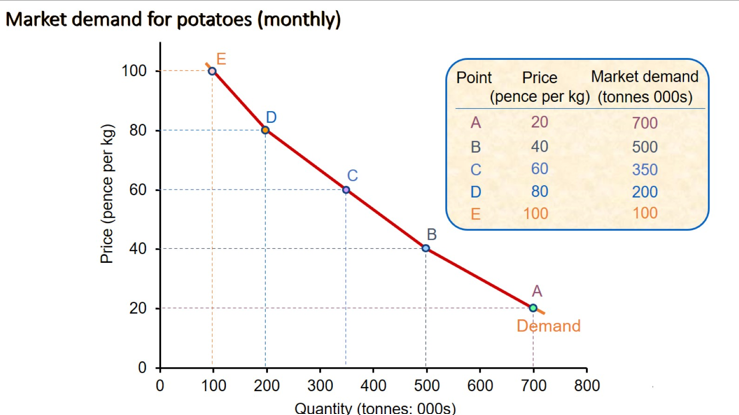 <p>The axes - demand (x) and price (y) </p><p>How much is demanded at each price per item.</p>