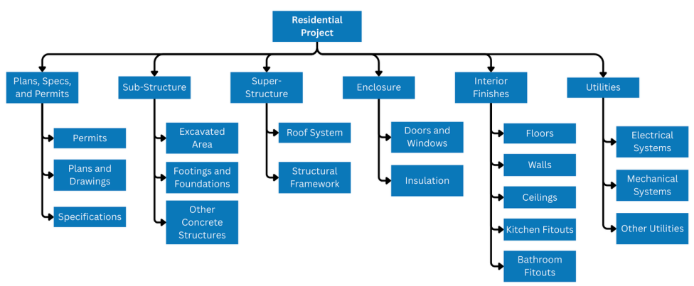 <p>A hierarchical decomposition of the total work.</p>