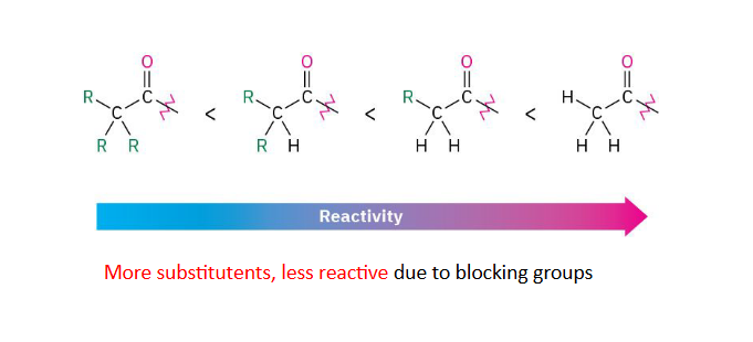 <p>More groups surrounding the carbonyl —> harder for nucleophile to attack —> less reactive</p>