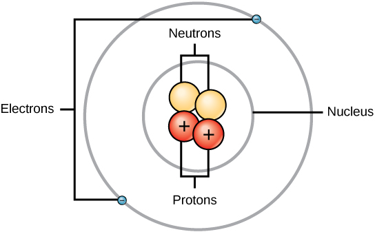 <p>Charges:</p><p>Proton = positive</p><p>Neutral = no charge</p><p>Electron = negative</p>