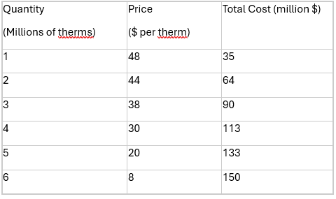 <p><span style="font-family: Aptos, sans-serif; line-height: 115%;">City Gas is a natural monopoly that supplies natural gas to a particular city. Its cost and demand information are given below.<br>If the government decides to regulate this natural monopoly by forcing them to produce at the point where the demand curve intersects marginal cost, then the firm will make a ________________ and ____________ continue in the long run.<br></span></p>