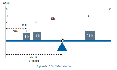 <p>CG Calculation Example Numbers</p>