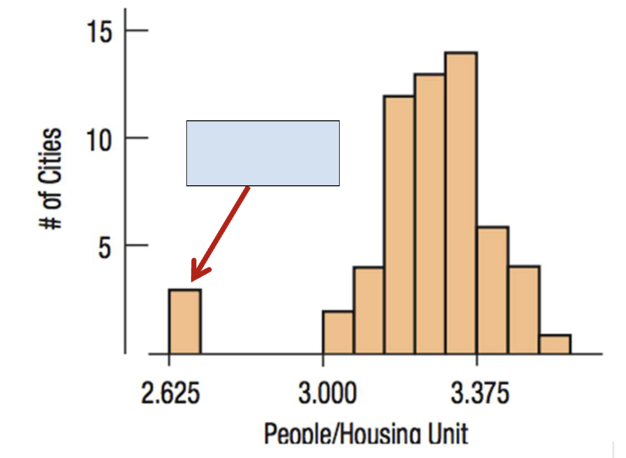 <p>What is the arrow pointing to on the histogram</p>