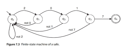 <p>Example Mathematical model for DFA</p>