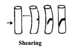<p>- a force on the body </p><p>- shear stress -> combination of compression and bending</p>