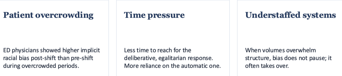 <p>stronger when systems are strained due to being under higher cognitive load</p><ul><li><p>patient overcrowding</p></li><li><p>time pressure</p></li><li><p>understaffed systems</p></li></ul><p></p>