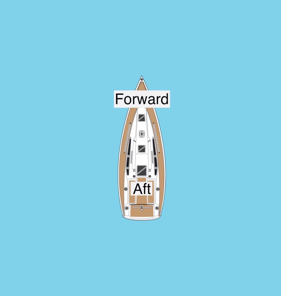 <p>Forward (toward the front of the boat) / aft (toward the back of the boat)</p>