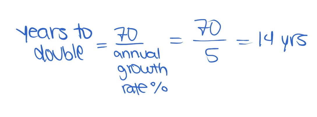 <p>According to the "Rule of 70," how many years will it take for real GDP per capita to double when the growth rate of real GDP per capita is 5%?</p>
