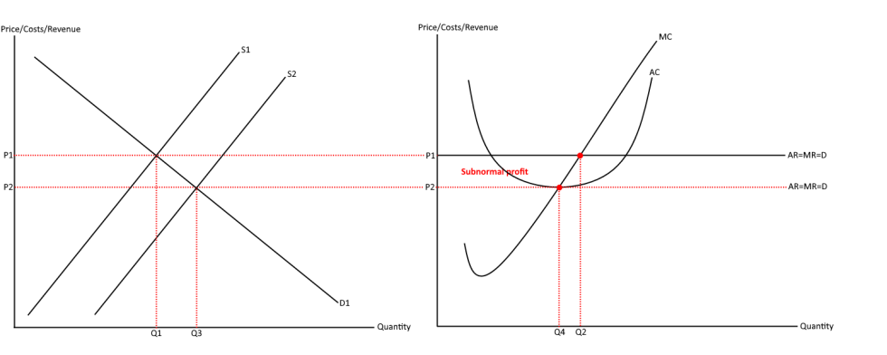 <p>Long run profit maximisation (supernormal to normal profits)</p>