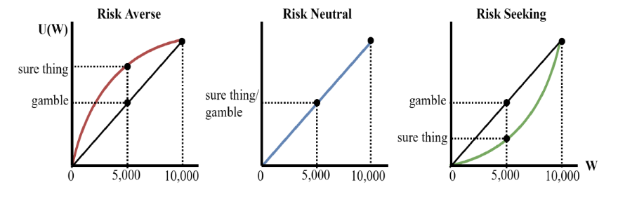<p><span>shows decreasing marginal utility from wealth. the greater the concavity of the function, the higher the degree of risk aversion</span></p>