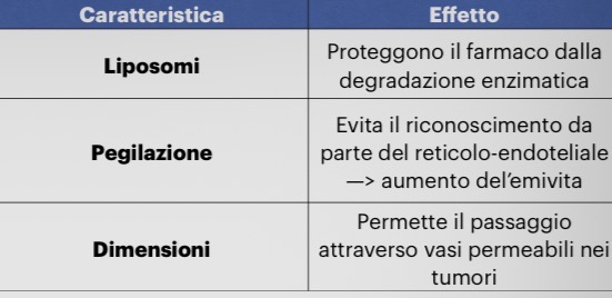 <ul><li><p><strong><u>formulazione liposomiale pegilata</u></strong></p><ul><li><p>richiusa in dei liposomi stealth</p><ul><li><p>rivestiti di polietilenglicole o PEG</p></li><li><p>modifica la distribuzione, PK e tossicità</p></li></ul></li></ul></li><li><p><strong><u>composizione</u></strong></p><ul><li><p>centro</p><ul><li><p>doxorubicina</p></li></ul></li><li><p>esterno</p><ul><li><p>lipidi</p><ul><li><p>fosfatidilcolina idrogenata + colesterolo</p><ul><li><p>stabilizzo liposoma</p></li></ul></li><li><p>fosfolipidi legati al PEG</p><ul><li><p>rivestimento pugilato stealth</p><ul><li><p><u>no riconoscimento cardiaco</u></p></li></ul></li></ul></li></ul></li></ul></li></ul></li></ul><p></p>