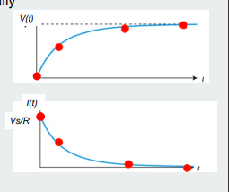 <p>capacitor and exponential</p>