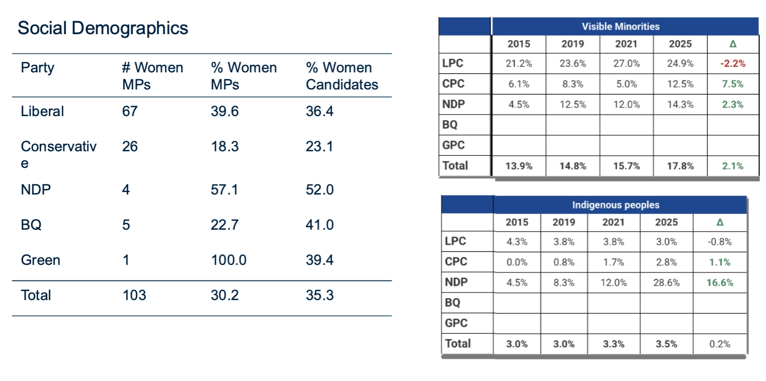 <p>Women: 103 MPs (30.2%) → Green most, then NDP, then Liberal, then BQ, then Conservative.</p><p></p>