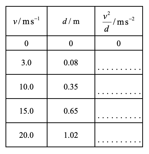 <p>b) The table gives values of the crush distance, d, for different impact speeds v, of cars of the same make. Complete the last column of the table </p><p>c) On a grid, plot a graph of v<sup>2</sup>/d against v.</p><p>d) Consider the situation in which a car of mass 1200kg has an impact speed of 12 ms<sup>-1</sup>. Use information form the graph you have drawn to find the average force exerted on the car during the collision as it is brought to rest. </p><p>e) Calculate the time it takes this car to come to rest from the moment of impact. </p>