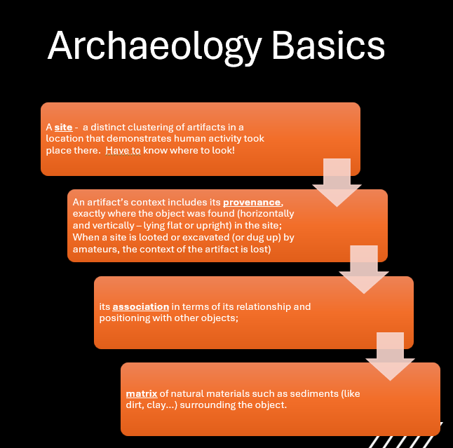 <ul><li><p>the comprehensive body of physical, material evidence of past human activity, including artifacts, features, ecofacts, and landscapes. It is not just the objects themselves, but their context</p></li><li><p>the collection of physical remains from the past that archaeologists study to understand ancient human life.</p></li><li><p>the physical evidence of past human activity.</p></li></ul><div data-type="horizontalRule"><hr></div><p>Directly from lecture slides:</p><ul><li><p><span><strong><span>Archaeological Record: </span></strong><span>The material remains of past human activity, which includes sites, artifacts, food remains, and refuse, which form the database with which to study the human past.</span></span></p></li></ul><p></p>