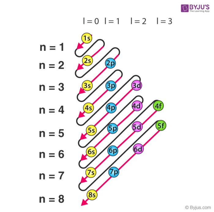 <p>Electrons fill lowest-energy orbitals first. Order: 1s 2s 2p 3s 3p 4s 3d 4p… (note 4s fills before 3d).</p>