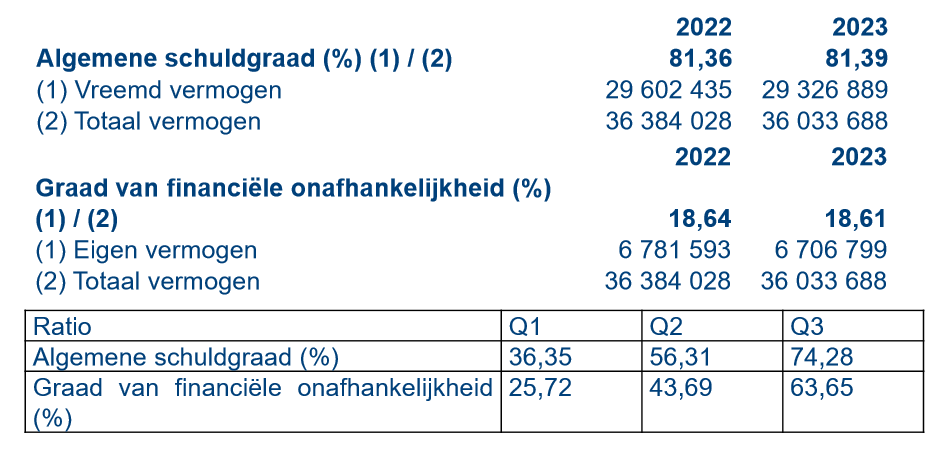 <p>Bespreek de algemene schuldgraad en graad van financiële onafhankelijkheid van Horeca Van Zon:</p>