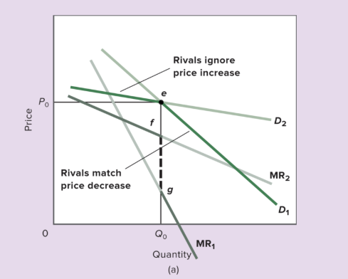 <p>Graph A —> Kinked Demand Curve</p>