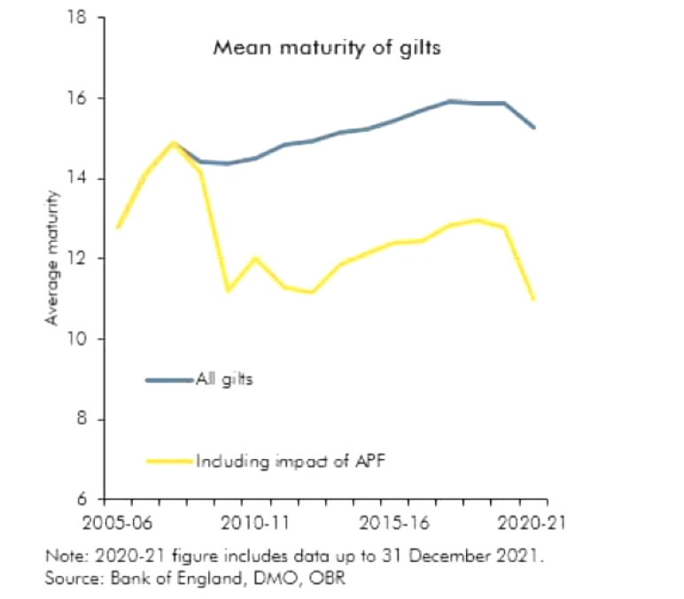 <p>duration channel of QE. QE shortening maturity of available gilts </p>
