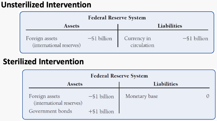 <ul><li><p><span>When a central bank’s intervention affects the exchange rate, we call that an unsterilized intervention</span></p><ul><li><p><span>(Unsterilized interventions are the focus of this course)</span></p></li></ul></li><li><p><span>Occasionally, however, central banks want to change their asset composition without affecting the exchange rate</span></p><ul><li><p><span>In that case, we have sterilized interventions</span></p></li><li><p><span>E.g., in the example discussed previously, if the Fed wants to sell $1b. worth of international reserves without appreciating the $, it can conduct an offsetting operation whereby it purchases $1b. worth of US government bonds – remember it’s all about currency scarcity</span></p></li></ul></li></ul><p></p>