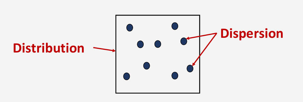 <p>Distribution is that area in which individuals exist, and dispersion is the patterns in which they are distributed.</p>
