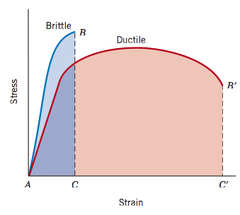 <p>brittleness, percent of elongation</p>