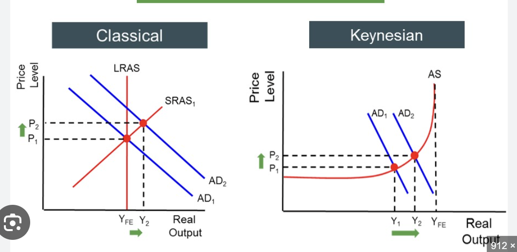 <p>Occurs when there’s an increase in AD, pulling up price levels, due to change of components</p>