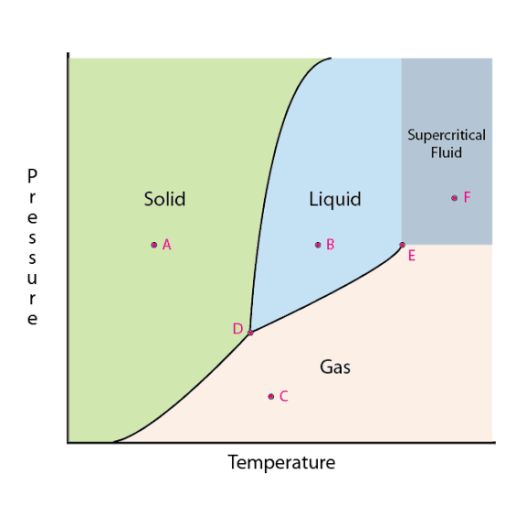 <p>Boiling and condensation equilibrium.</p>