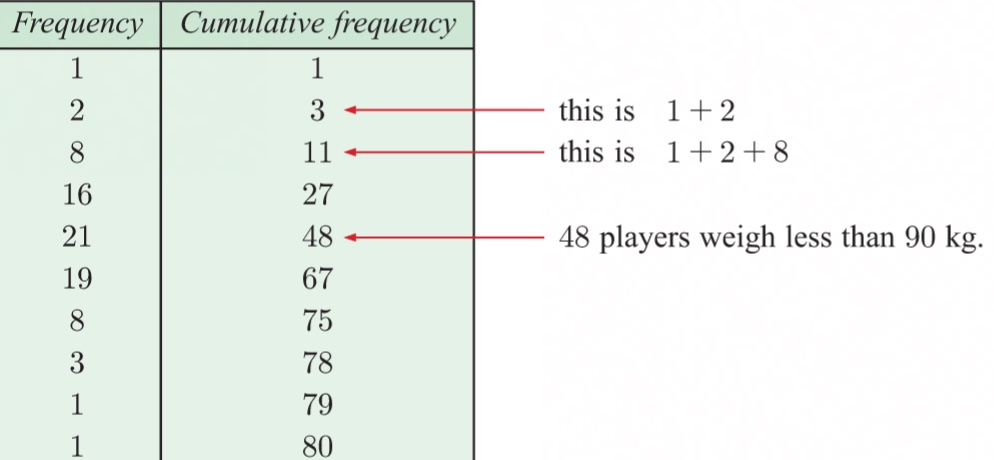 <p>gives a running total of the scores up to a particular value, total frequency up to that value, nth percentile is the score value n% if the data lies at or below</p>