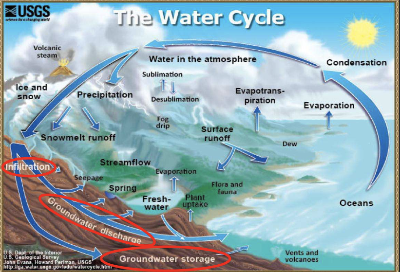 <p>The <strong>hydrologic cycle (or Water cycle)</strong> describes the constant exchange of water between oceans, atmosphere and continents</p><p>• It has been <strong>operating on Earth for over 4 billion years</strong></p>