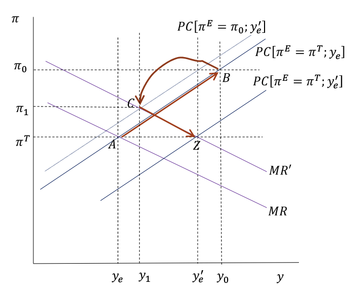<p>positive demand shock policy response(PC/MR)</p>