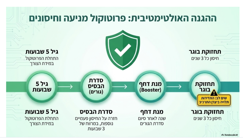 <ul><li><p><strong>בגורים:</strong> תוכנית החיסונים מתחילה מוקדם, כבר בגיל 5 שבועות, וחוזרים עליה פעמיים נוספות במרווחים של 3 שבועות (סך הכל סדרה ראשונית של 3 זריקות).</p></li><li><p><strong>בבוגרים:</strong> מתן חיסון דחף  כעבור שנה, ולאחר מכן פעם ב-3 שנים (בהתאם לסוג החיסון הספציפי שבו נעשה שימוש)</p></li></ul><p></p>