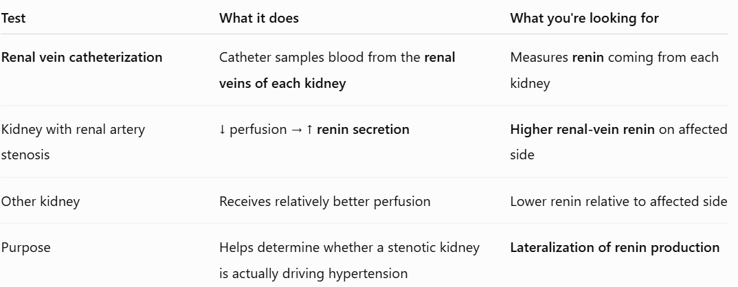<p>Answer: When noninvasive testing is inconclusive or intervention is being considered.</p><p>Extra Information:</p><ul><li><p>It provides high-resolution anatomy and can measure pressure gradients.</p></li><li><p>It is invasive and is generally not used merely for screening.</p></li></ul><p></p>