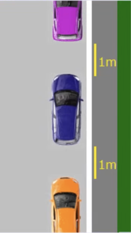 <p>als je parkeert moet je 1 meter tussen laten om de andere geparkeerde auto’s niet te raken</p><p>moet dit ook bij stilstaan</p>