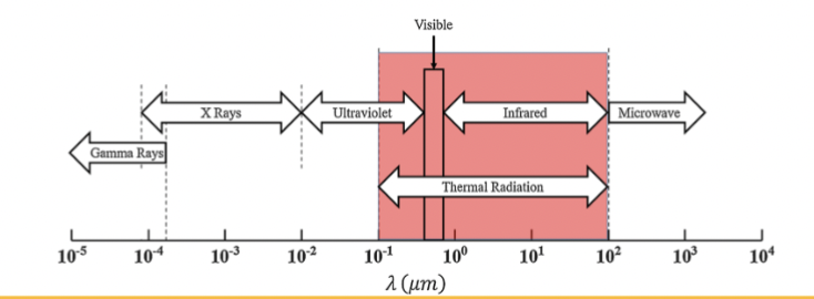 <p>radiation emitted by bodies because of their temperature; Unrelated to x-rays, gamma rays, microwaves, radio waves, television waves</p>