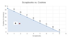<p>combinations of goods produced located at points under the PPF are attainable (we have enough resources to produce them) but inefficient (available resources are being underutilized); point K on graph</p>