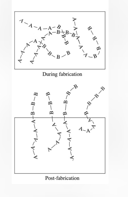 <p>Surface-modifying additives create specialized surface characteristics through SPONTANEOUS migration of atoms or molecules to the material surface, driven by the REDUCTION OF FREE ENERGY.</p><p>Mechanism: Spontaneous surface migration of atoms/molecules. Effectiveness depends on surface tension and mobility. Integrated during material formation, not post-fabrication. </p><p>Material Applications: Metals: Copper in gold alloys, chromium on steel for corrosion resistance. Ceramics: Limited applications due to LOW atomic mobility. Polymers: Block copolymers with compatible (A) and incompatible (B) blocks. </p><p>Design Principles: Block A provides anchoring to base material. Block B determines surface properties. Surface tension drives reorganization. </p><p>The effectiveness of SMAs depends on the careful balance between surface tension, molecular mobility, and environmental conditions, making material selection and design crucial for successful implementation.</p><p></p><p>Essentially, if a specific molecule or atom is "uncomfortable" inside the bulk material (high energy), it will spontaneously migrate to the surface to lower the overall energy of the system. Think of it like oil separating from water and rising to the top.</p><p>Design Principles (The A-B Strategy): The diagram on the right shows how this works in polymers using <strong>Block Copolymers</strong>: <strong>Block A (The Anchor):</strong> This part of the molecule is compatible with the bulk material. It stays "tucked in" to keep the ADDITIVE firmly anchored so it doesn't just rub off. <strong>Block B (The Functional Surface):</strong> This part is INCOMPATABILE with the bulk but provides the desired surface properties (like being water-repellent or protein-resistant). It "pokes out" at the surface.</p><p>Metals: Atoms like chromium in steel migrate to the surface to form a protective oxide layer (making it "stainless").</p><p>Polymers: Uses the A-B block copolymer method shown in the diagram.</p><p>Ceramics: Rare, because atoms in ceramics don't move around (low mobility) easily once they are formed.</p><p></p><p><strong>Integrated vs. Post-Fabrication:</strong> SMAs are mixed in at the start. Radiation/Photo-grafting and LB films are "top-down" treatments done to a finished part. <strong>Self-Healing:</strong> If an SMA surface is scratched, more additives from the bulk can sometimes migrate up to "heal" the gap. In contrast, a grafted coating, once scratched, is gone forever.</p><p></p>