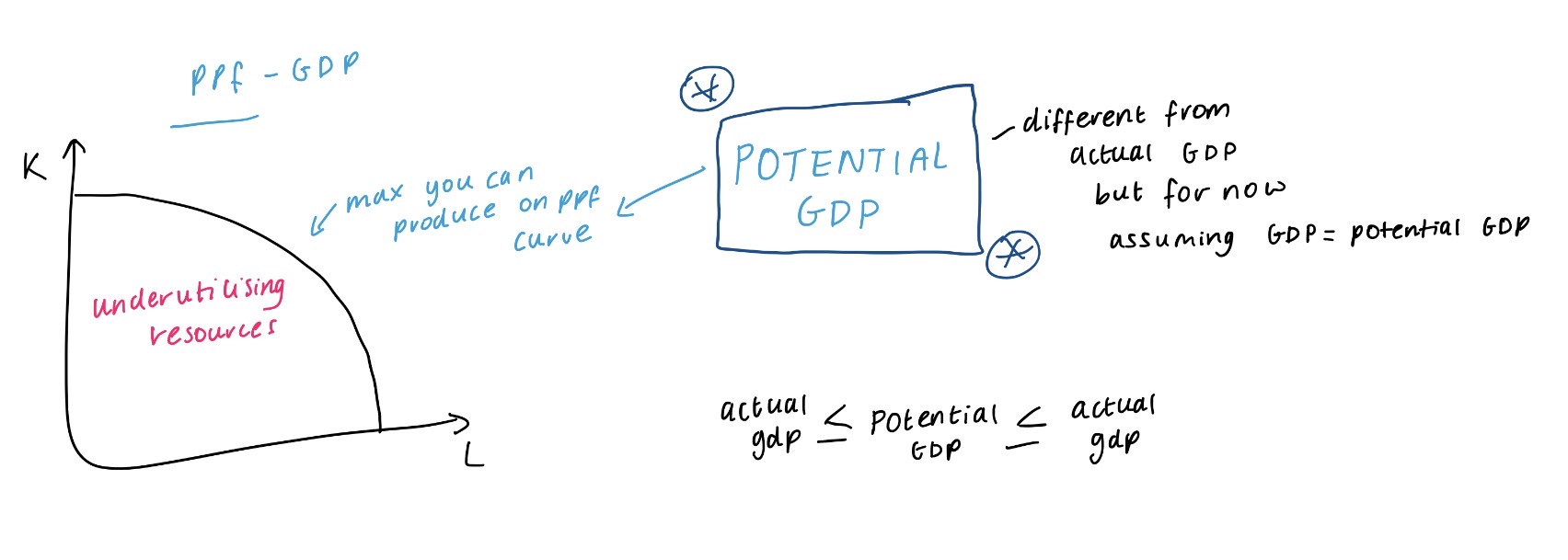 <p>Economic growth is all about finding ways to<strong> expand</strong> the PPF</p><p></p><p>On PPF curve =<strong> potential GDP</strong> for an economy </p><p>Under PPF curve = underutilising resources so not at potential GDP</p>