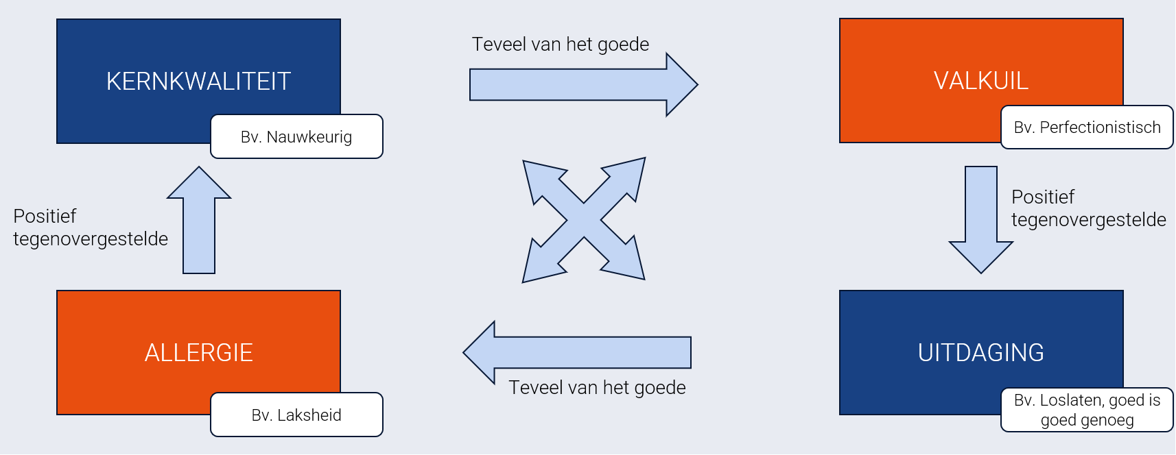 <p>Iedereen beschikt over kernkwaliteiten (normaal, vanzelfsprekend, maar wat anderen in jou waarderen)</p><p>Allergie: wat je bij anderen niet kan verdragen</p>