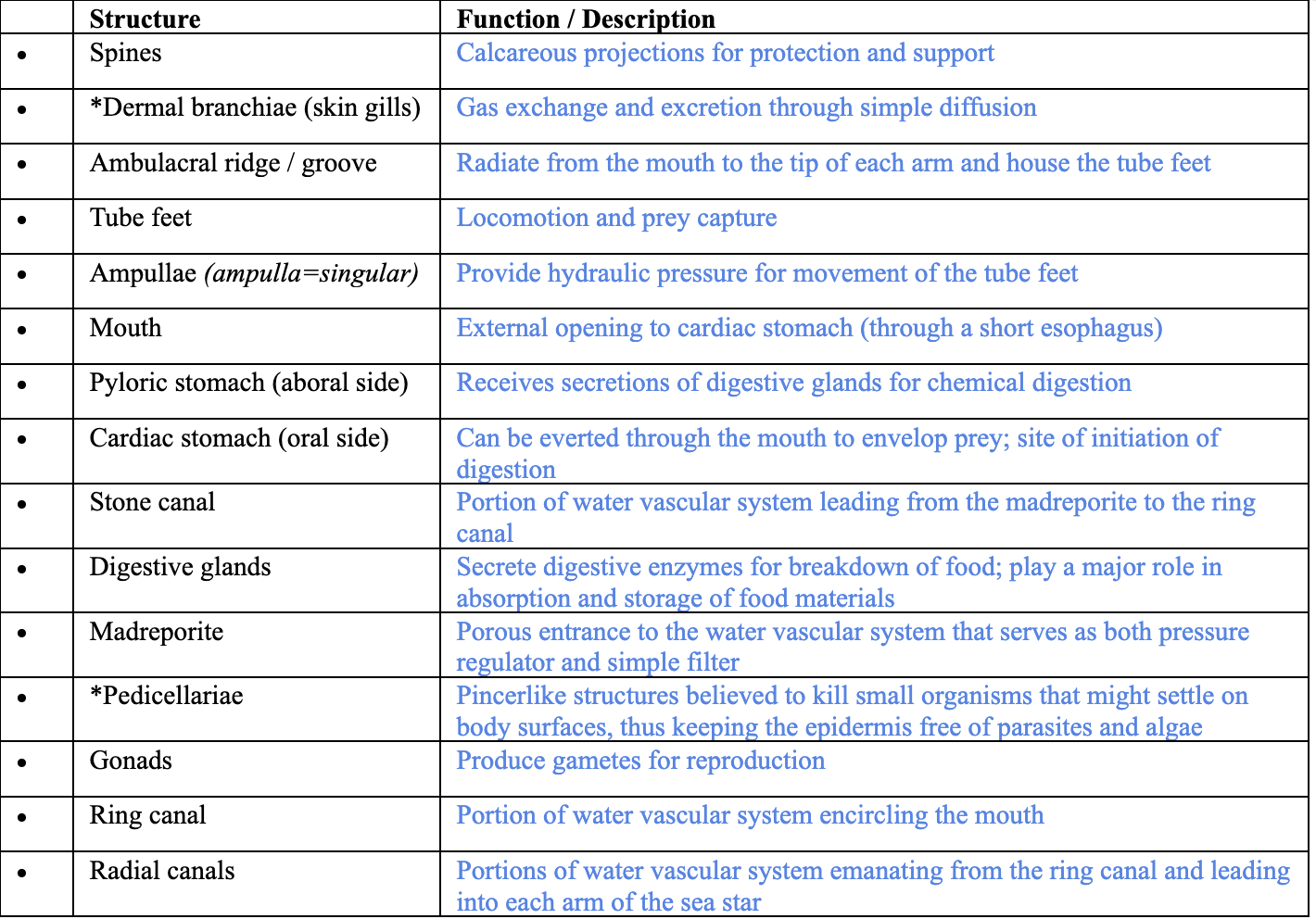 <p><span style="background-color: transparent;">Clade Asteroidea within Clade Echinodermata</span></p><ul><li><p>Digestive glands look like ground beef</p></li><li><p>Gonads looks like applesauce</p></li><li><p>Not it diagram: dermal branchiae, pyloric stomach, cardiac stomach, pedicellariae</p></li></ul><p></p>